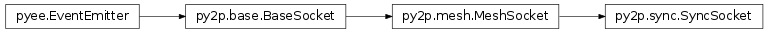 Inheritance diagram of py2p.sync.SyncSocket